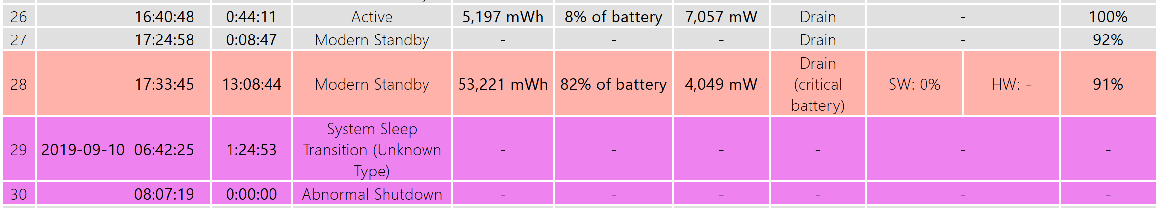 Section with 82% battery usage