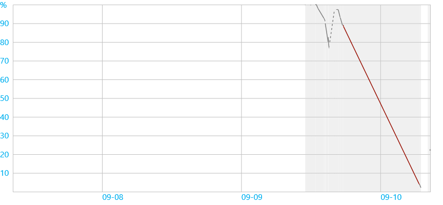 Graph showing excessive battery drain