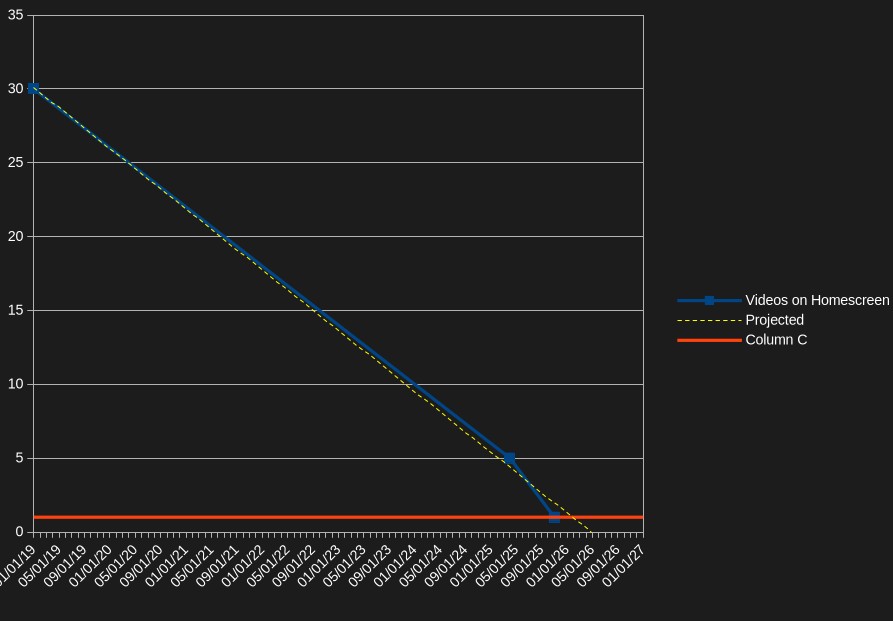 new datapoint added and a new trendline